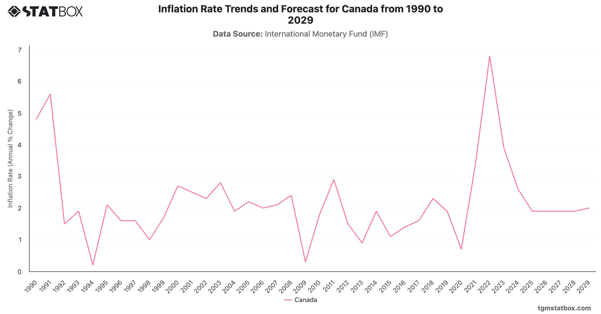 Inflation Rate Trends and Forecast for Canada from 1990 to 2029|Chart|TGM StatBox