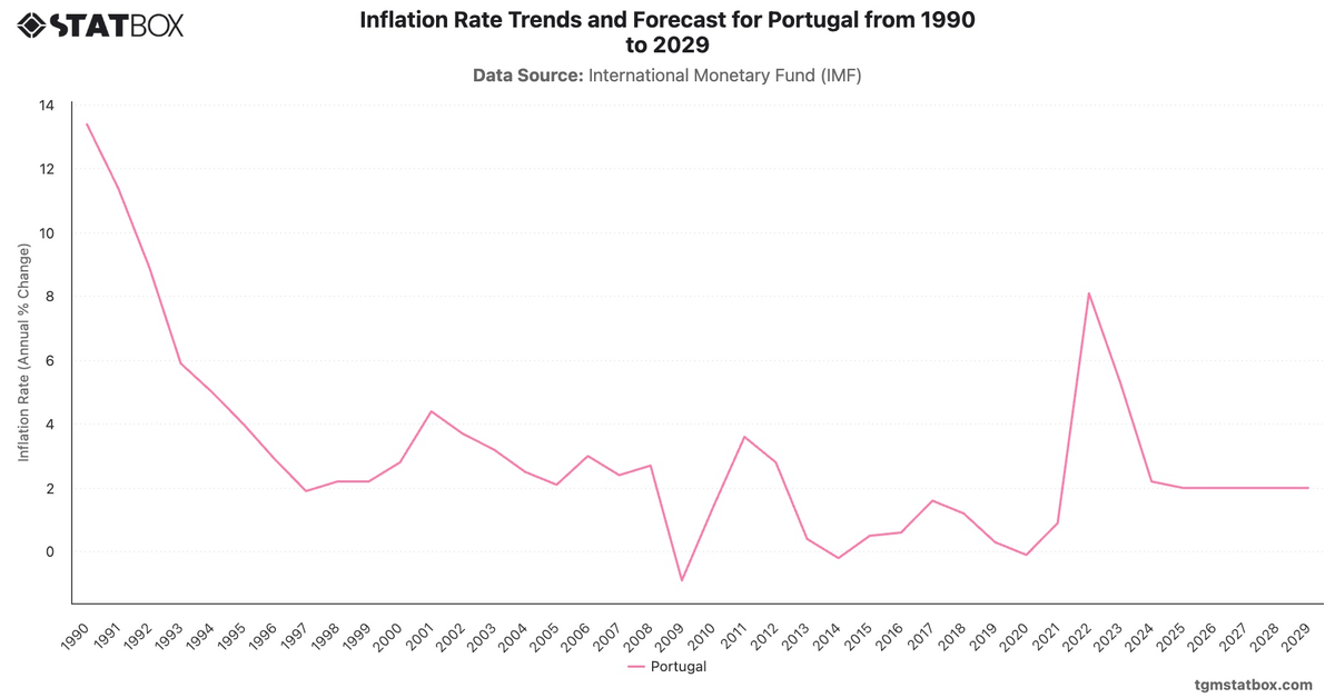 Inflation Rate Trends and Forecast for Portugal from 1990 to 2029|Chart|TGM StatBox