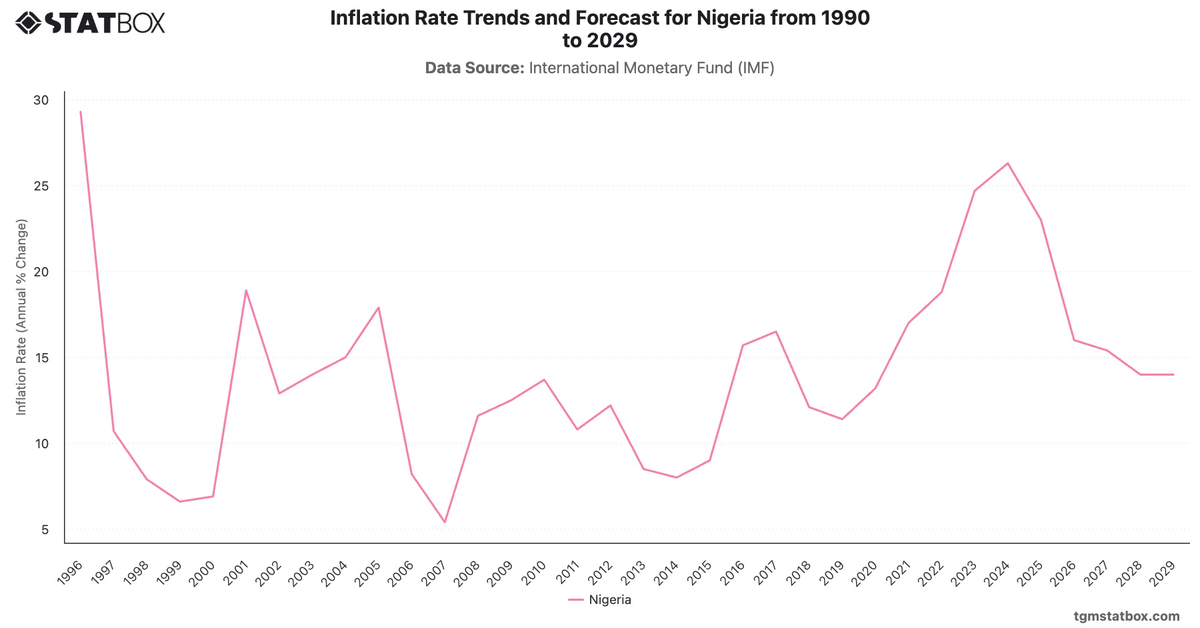 Inflation Rate Trends and Forecast for Nigeria from 1990 to 2029|Chart|TGM StatBox