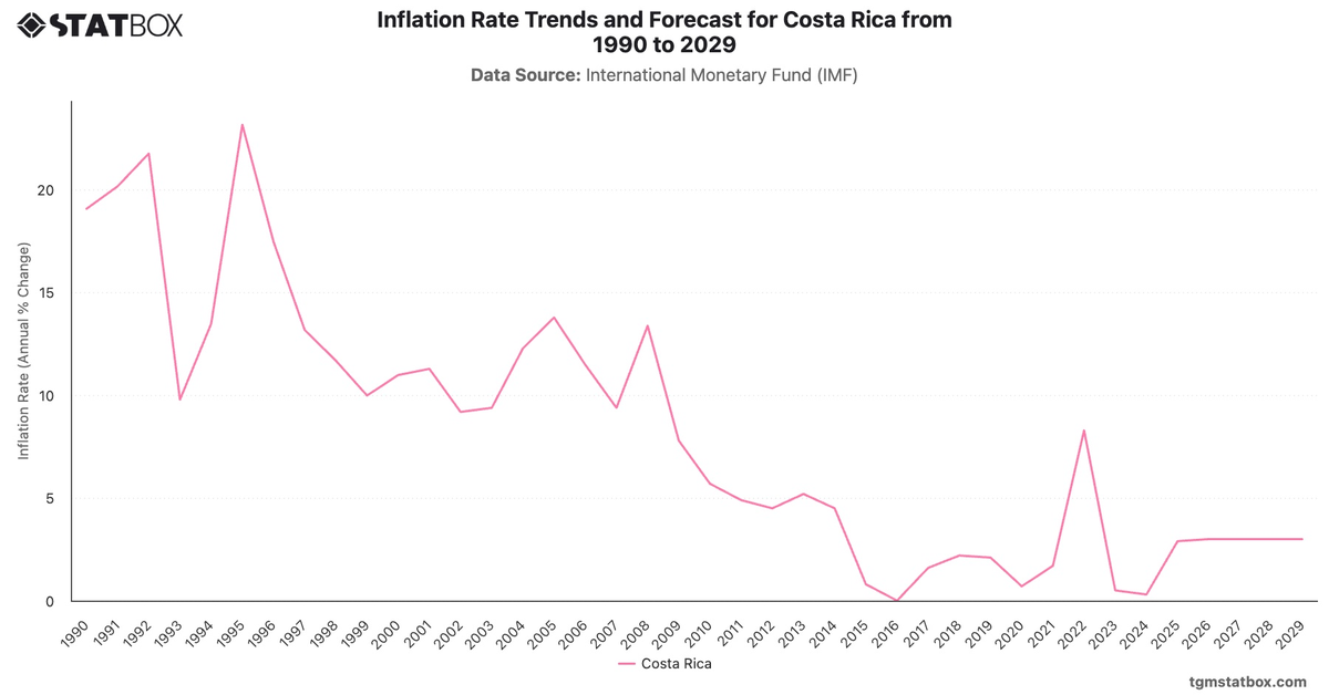 Inflation Rate Trends and Forecast for Costa Rica from 1990 to 2029|Chart|TGM StatBox