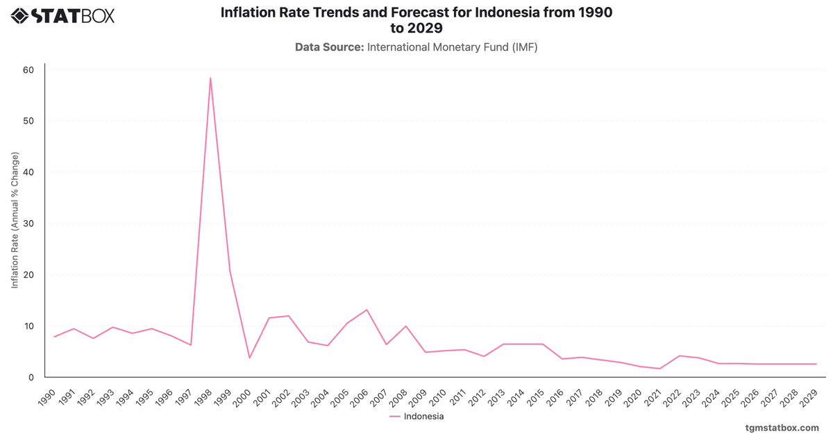 Inflation Rate Trends and Forecast for Indonesia from 1990 to 2029|Chart|TGM StatBox