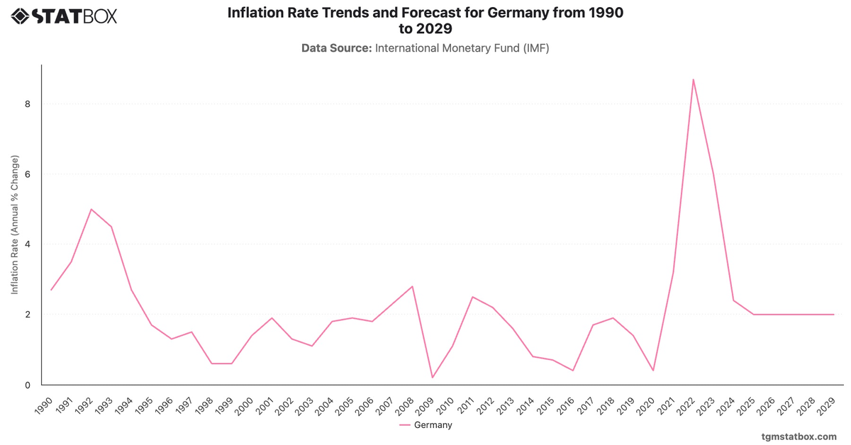 Inflation Rate Trends and Forecast for Germany from 1990 to 2029|Chart|TGM StatBox