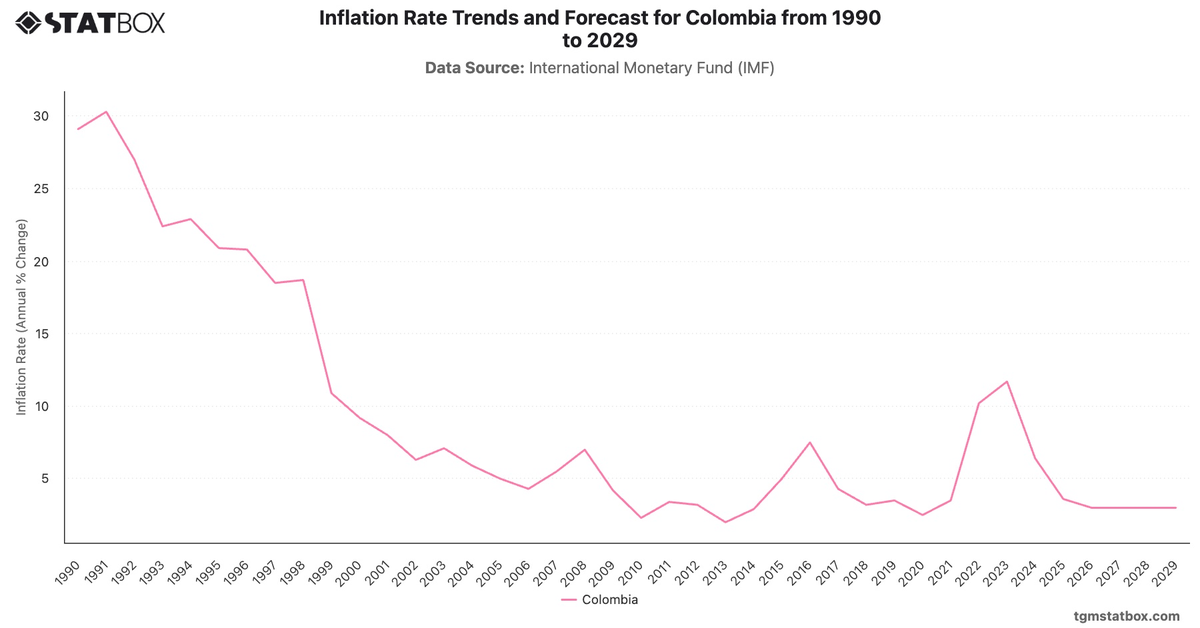 Inflation Rate Trends and Forecast for Colombia from 1990 to 2029|Chart|TGM StatBox