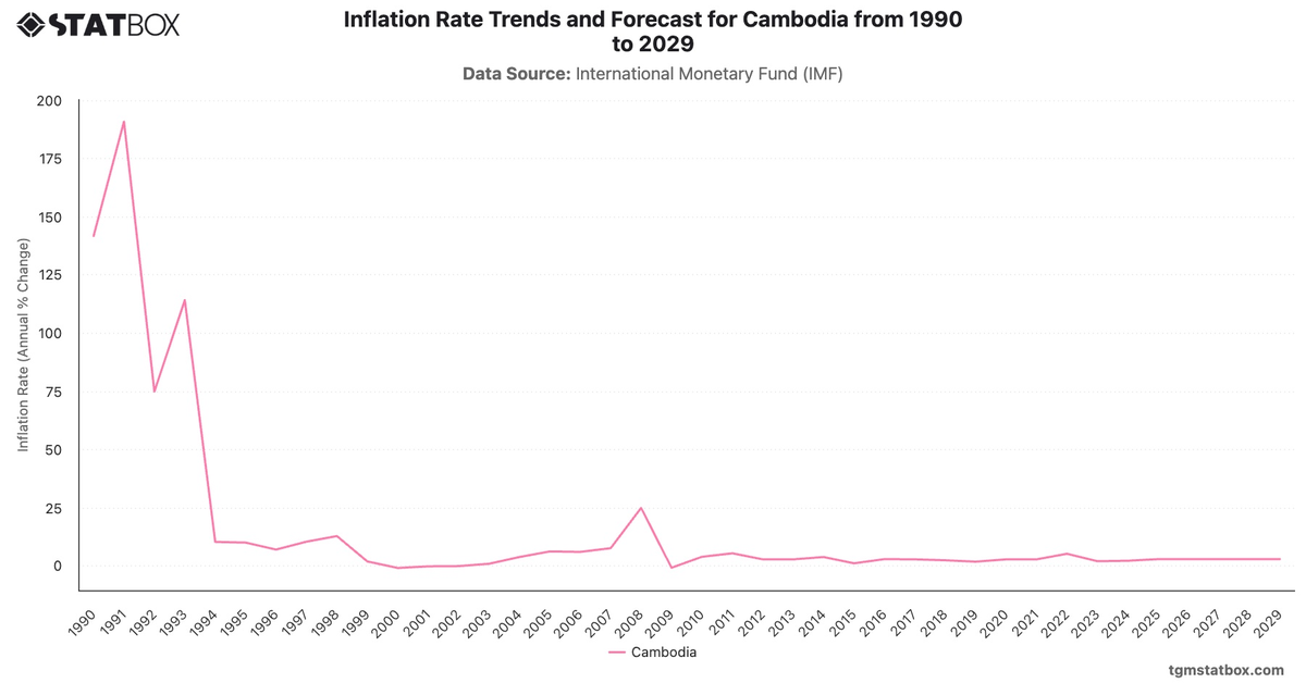Inflation Rate Trends and Forecast for Cambodia from 1990 to 2029|Chart|TGM StatBox