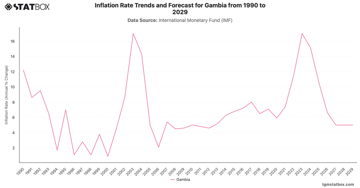 Inflation Rate Trends and Forecast for Gambia from 1990 to 2029|Chart|TGM StatBox