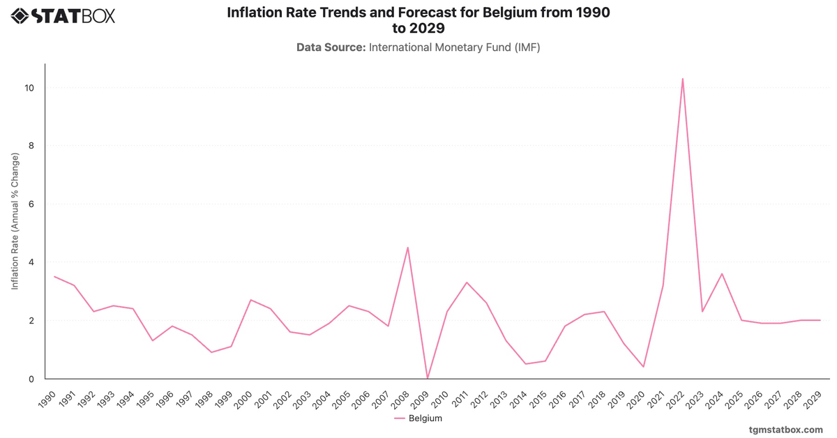 Inflation Rate Trends and Forecast for Belgium from 1990 to 2029|Chart|TGM StatBox