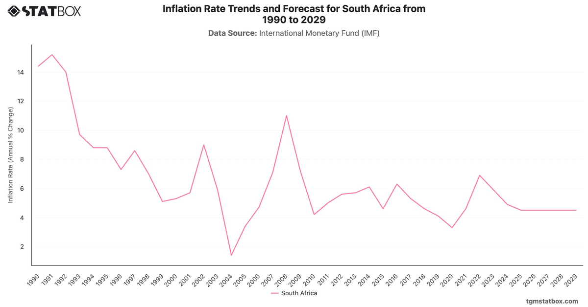 Inflation Rate Trends and Forecast for South Africa from 1990 to 2029|Chart|TGM StatBox
