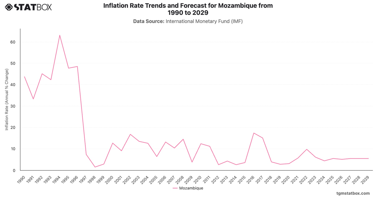 Inflation Rate Trends and Forecast for Mozambique from 1990 to 2029|Chart|TGM StatBox