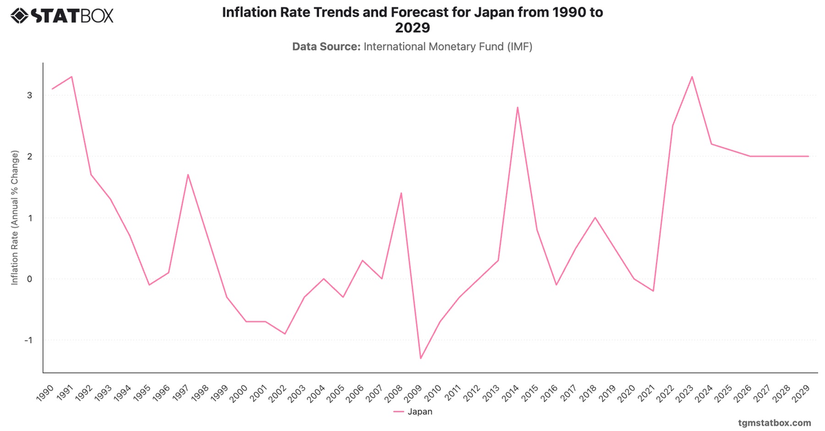 Inflation Rate Trends and Forecast for Japan from 1990 to 2029|Chart|TGM StatBox