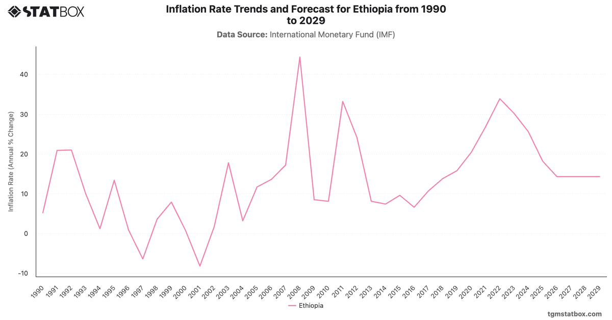 Inflation Rate Trends and Forecast for Ethiopia from 1990 to 2029|Chart|TGM StatBox
