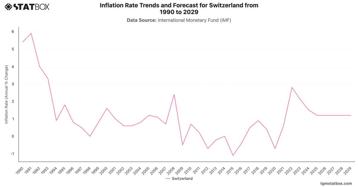 Inflation Rate Trends and Forecast for Switzerland from 1990 to 2029|Chart|TGM StatBox