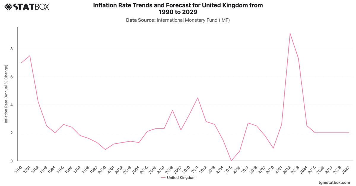Inflation Rate Trends and Forecast for United Kingdom from 1990 to 2029|Chart|TGM StatBox