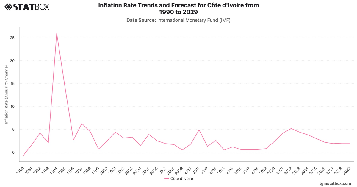 Inflation Rate Trends and Forecast for Côte d'Ivoire from 1990 to 2029|Chart|TGM StatBox