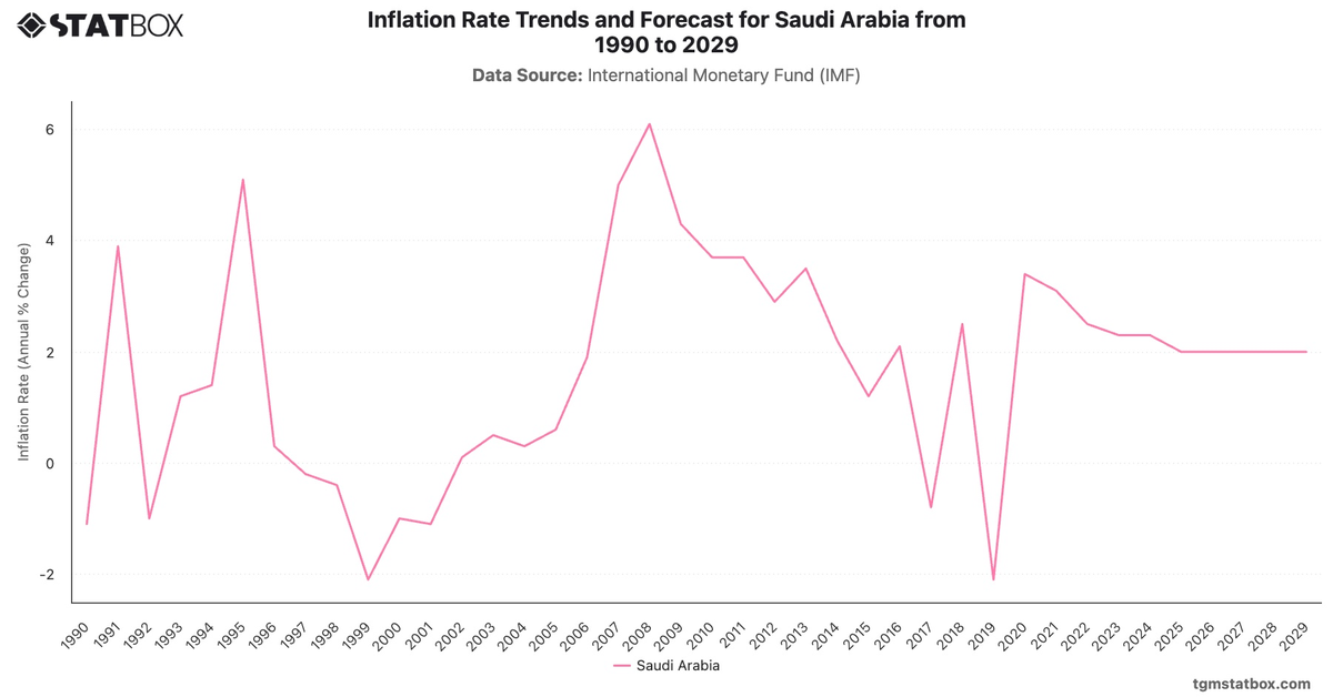 Inflation Rate Trends and Forecast for Saudi Arabia from 1990 to 2029|Chart|TGM StatBox