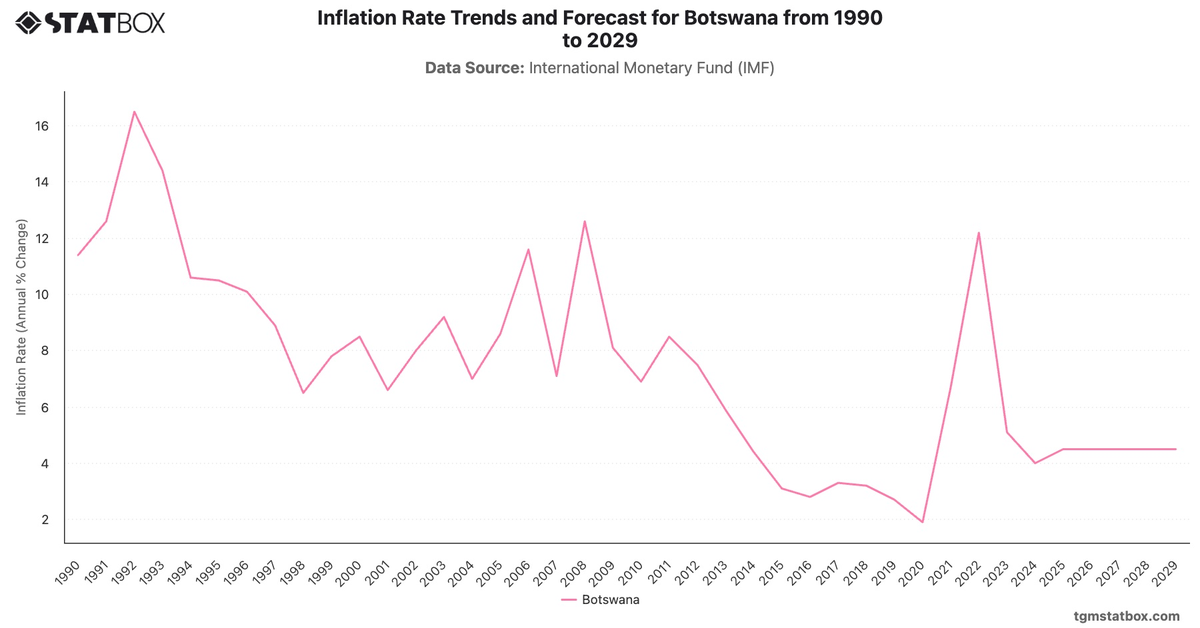 Inflation Rate Trends and Forecast for Botswana from 1990 to 2029|Chart|TGM StatBox