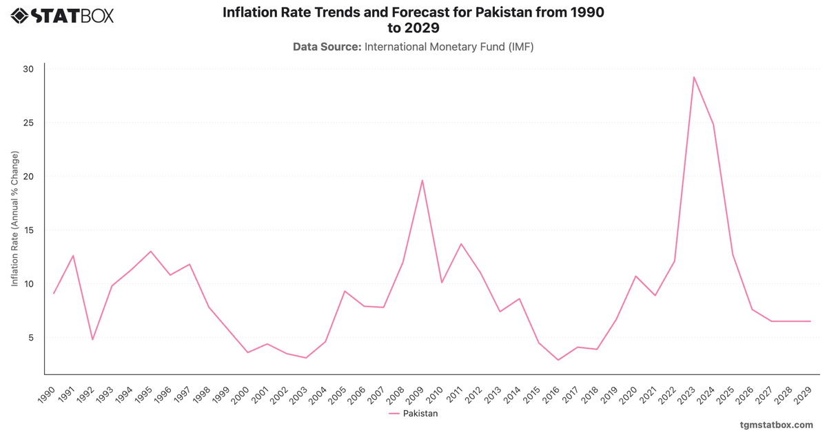 Inflation Rate Trends and Forecast for Pakistan from 1990 to 2029|Chart|TGM StatBox