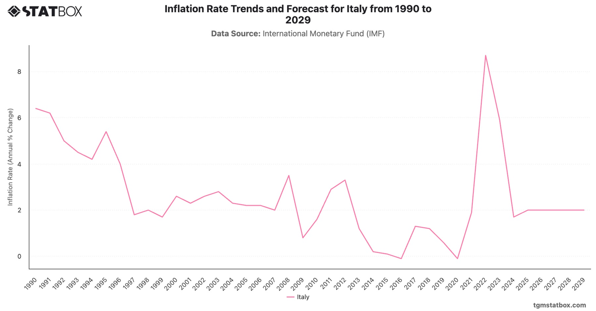 Inflation Rate Trends and Forecast for Italy from 1990 to 2029|Chart|TGM StatBox