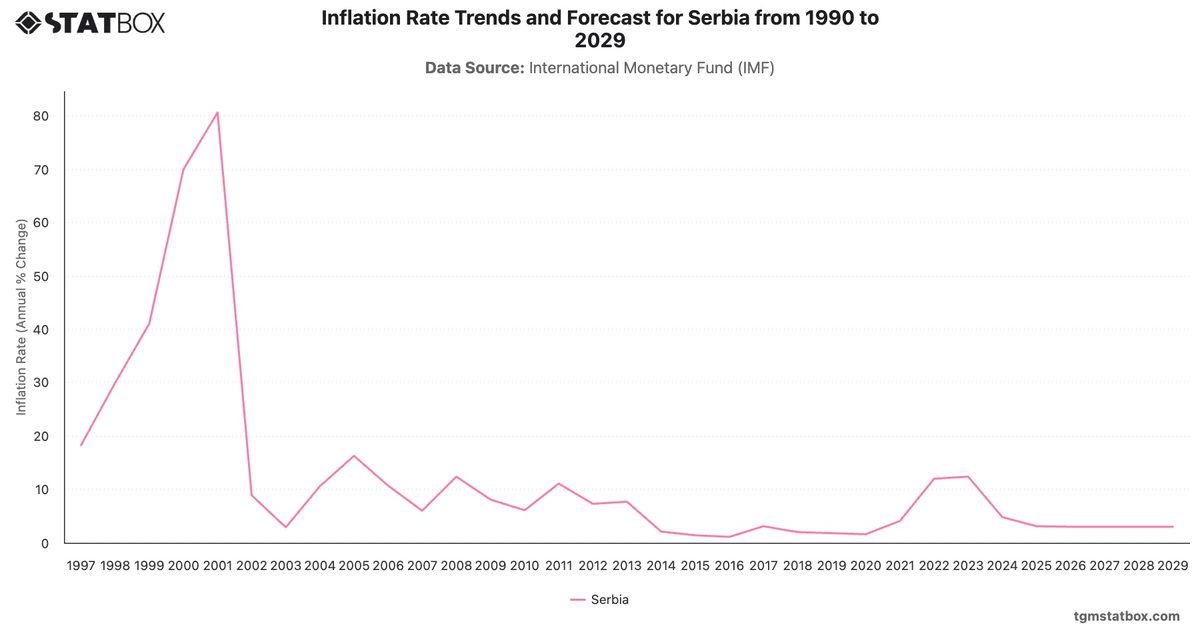 Inflation Rate Trends and Forecast for Serbia from 1990 to 2029|Chart|TGM StatBox