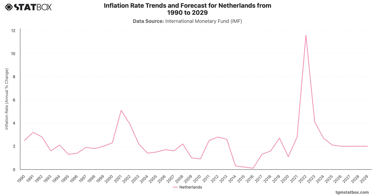 Inflation Rate Trends and Forecast for Netherlands from 1990 to 2029|Chart|TGM StatBox