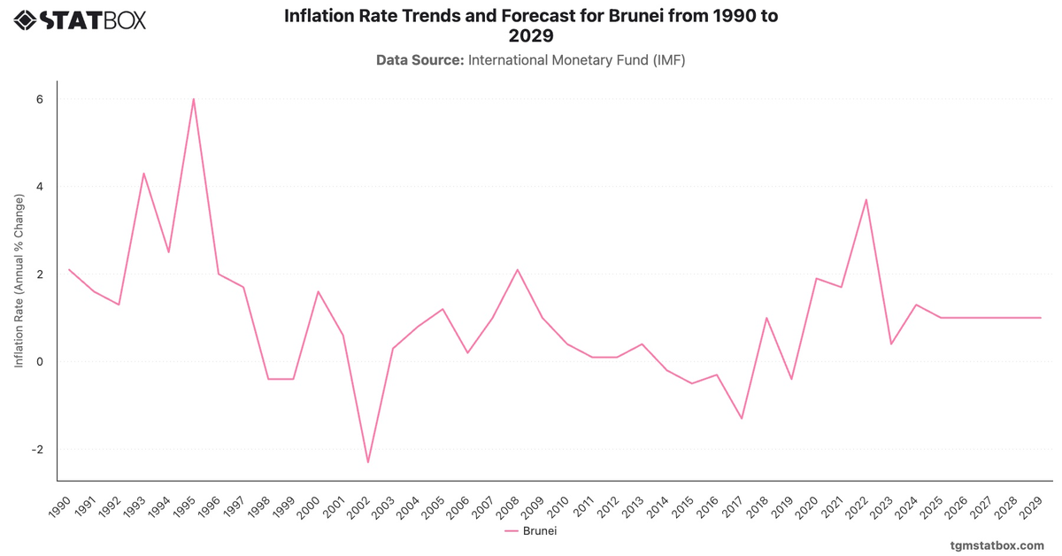 Inflation Rate Trends and Forecast for Brunei from 1990 to 2029|Chart|TGM StatBox