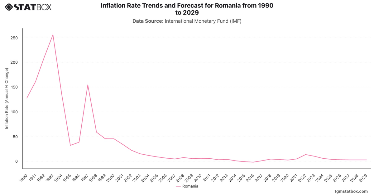 Inflation Rate Trends and Forecast for Romania from 1990 to 2029|Chart|TGM StatBox