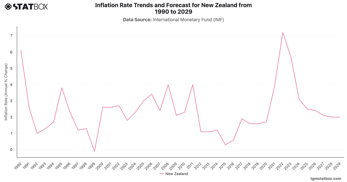Inflation Rate Trends and Forecast for New Zealand from 1990 to 2029|Chart|TGM StatBox