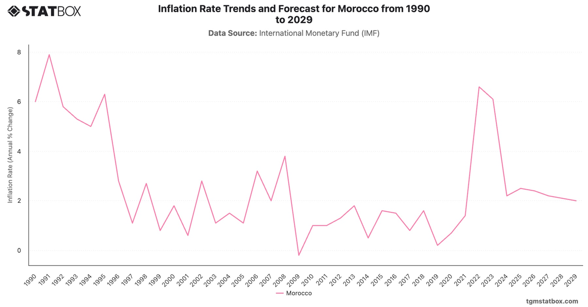 Inflation Rate Trends and Forecast for Morocco from 1990 to 2029|Chart|TGM StatBox