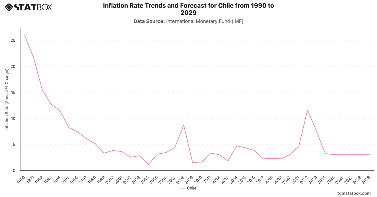 Inflation Rate Trends and Forecast for Chile from 1990 to 2029|Chart|TGM StatBox