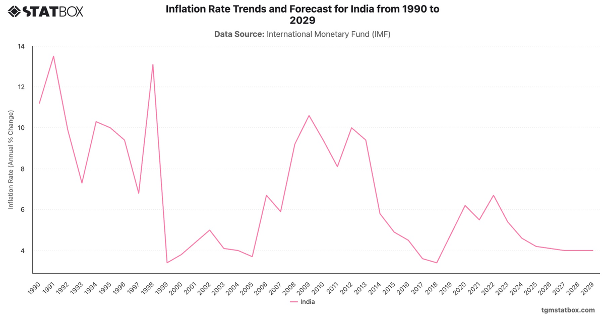 Inflation Rate Trends and Forecast for India from 1990 to 2029|Chart|TGM StatBox