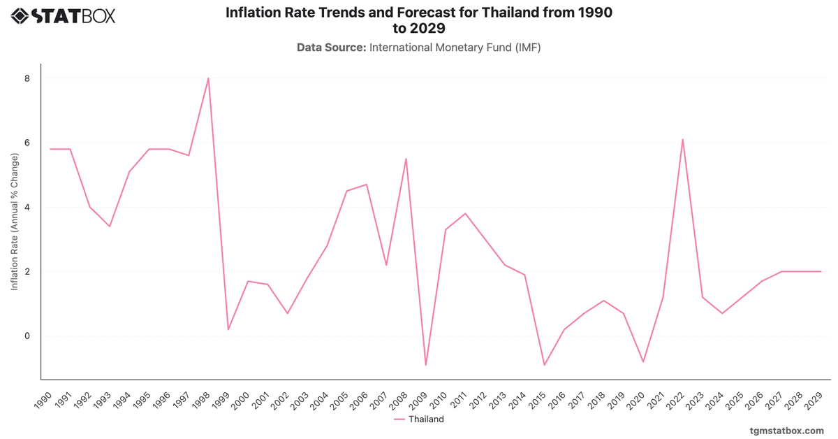 Inflation Rate Trends and Forecast for Thailand from 1990 to 2029|Chart|TGM StatBox