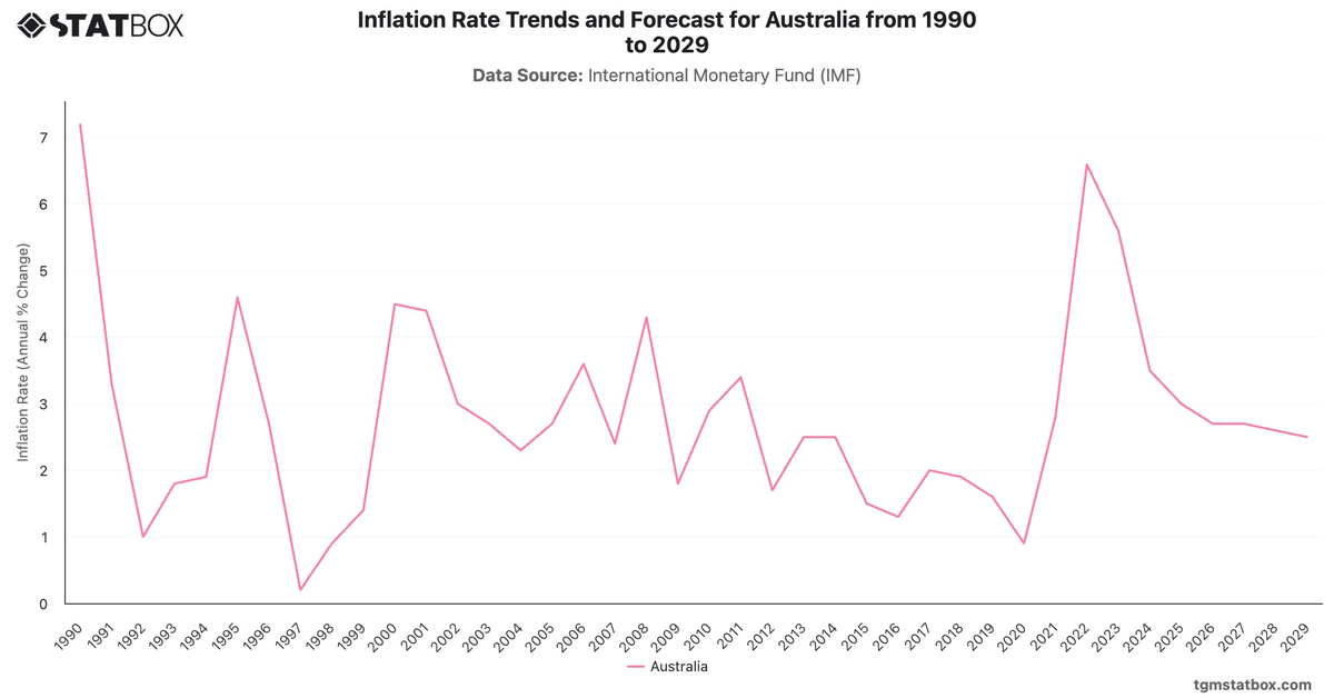 Inflation Rate Trends and Forecast for Australia from 1990 to 2029|Chart|TGM StatBox