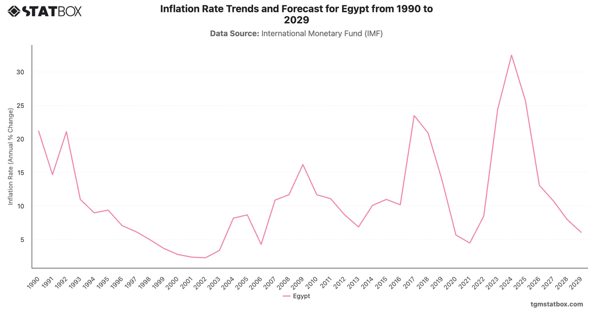 Inflation Rate Trends and Forecast for Egypt from 1990 to 2029|Chart|TGM StatBox