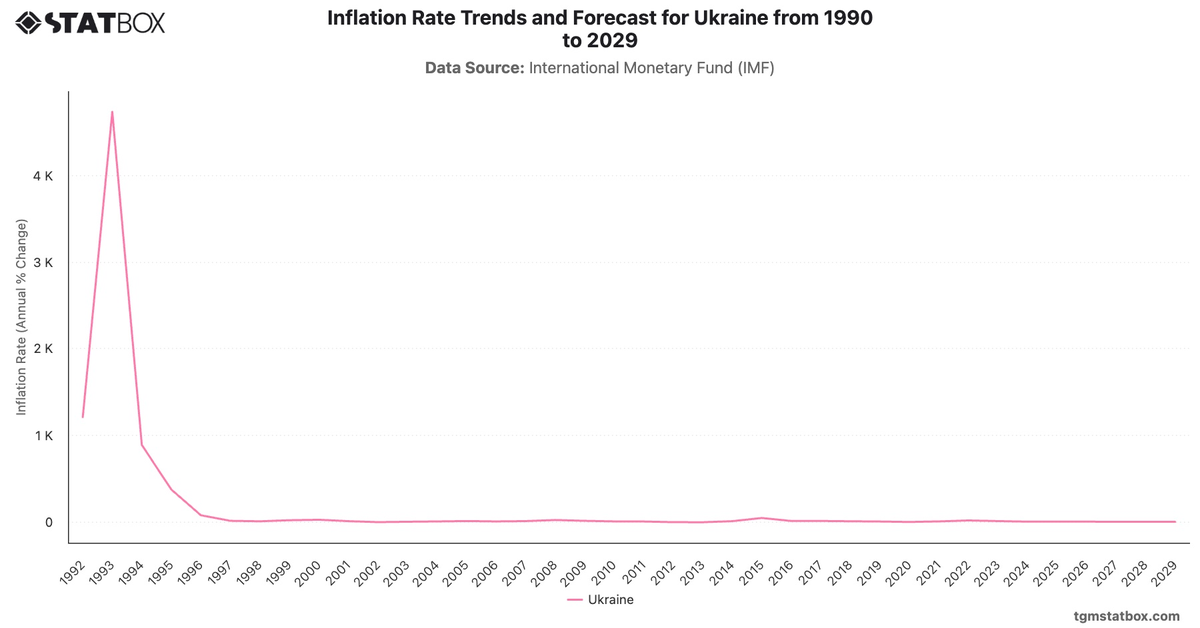 Inflation Rate Trends and Forecast for Ukraine from 1990 to 2029|Chart|TGM StatBox