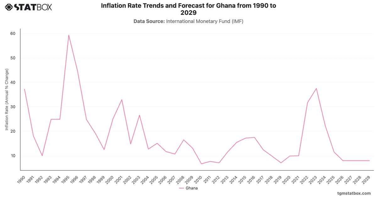 Inflation Rate Trends and Forecast for Ghana from 1990 to 2029|Chart|TGM StatBox