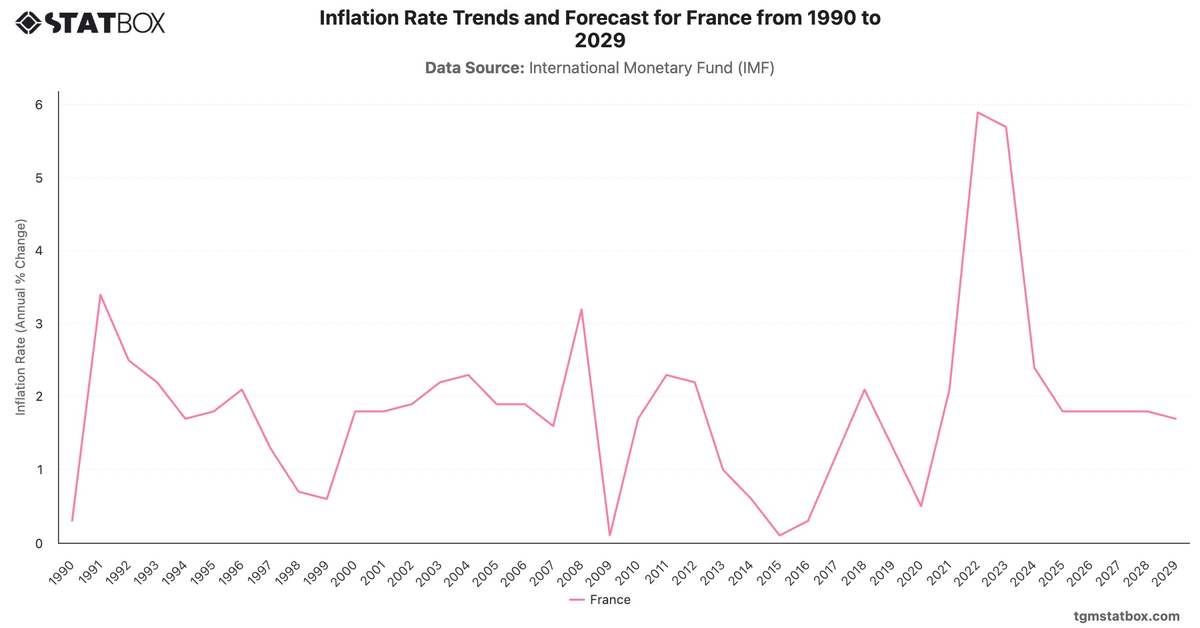 Inflation Rate Trends and Forecast for France from 1990 to 2029|Chart|TGM StatBox