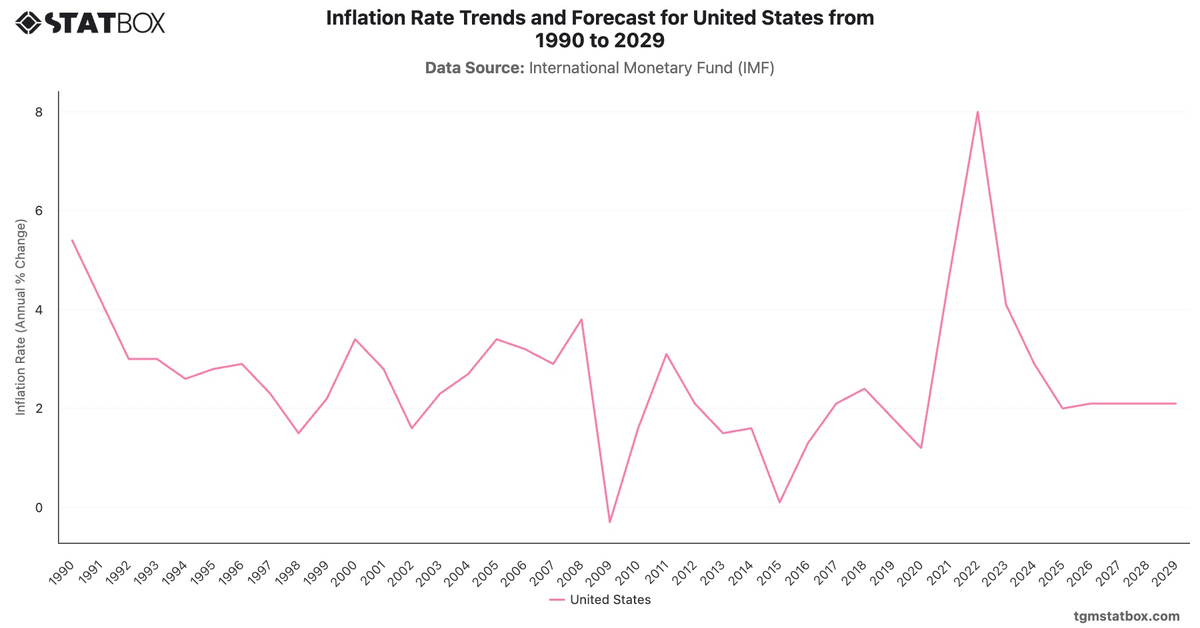 Inflation Rate Trends and Forecast for United States from 1990 to 2029|Chart|TGM StatBox
