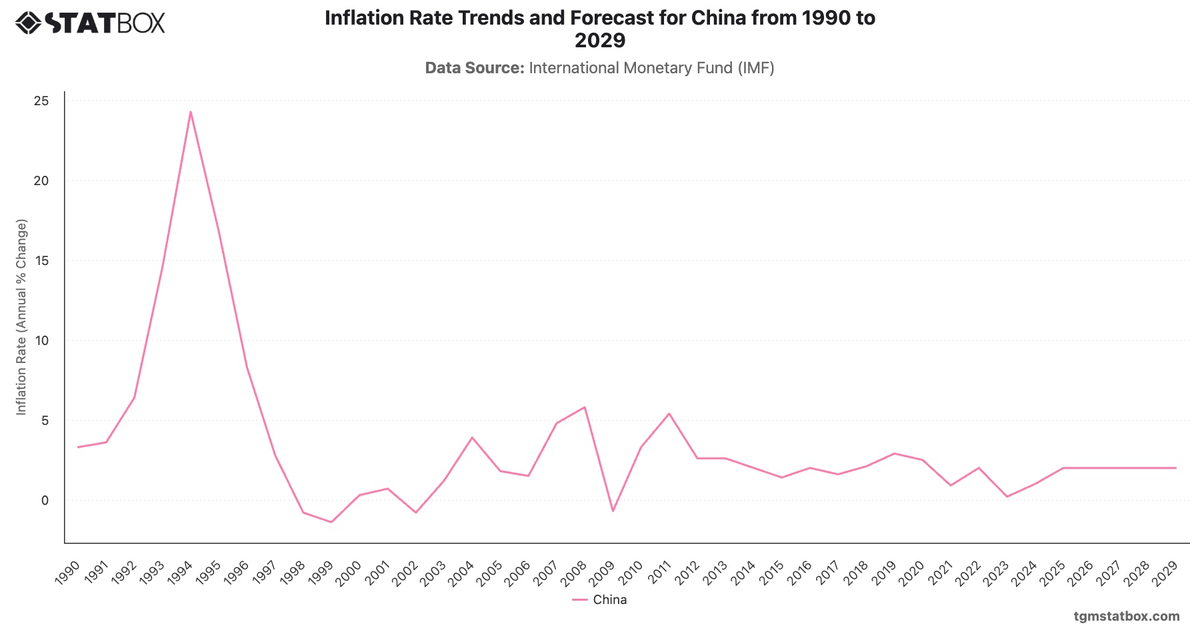Inflation Rate Trends and Forecast for China from 1990 to 2029|Chart|TGM StatBox
