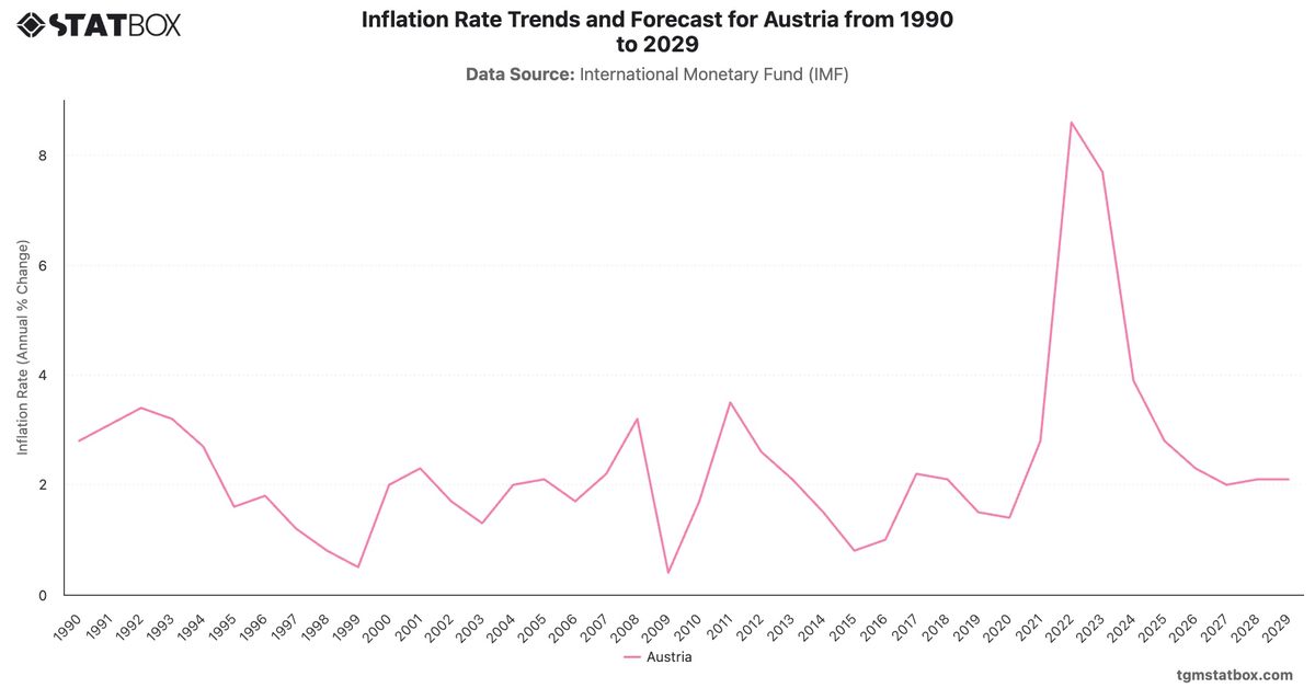 Inflation Rate Trends and Forecast for Austria from 1990 to 2029|Chart|TGM StatBox