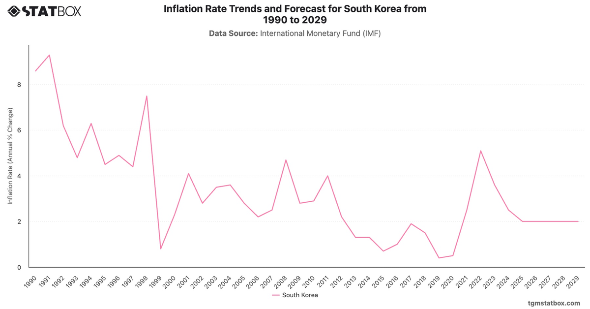 Inflation Rate Trends and Forecast for South Korea from 1990 to 2029|Chart|TGM StatBox