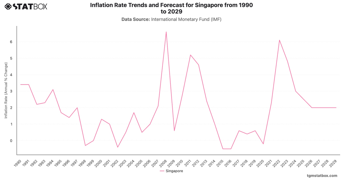 Inflation Rate Trends and Forecast for Singapore from 1990 to 2029|Chart|TGM StatBox