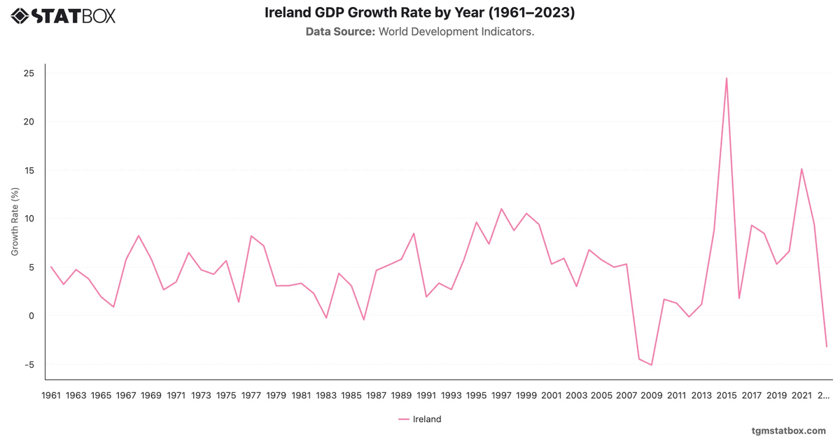 Ireland GDP Growth Rate by Year (1961–2023)|Chart|TGM StatBox
