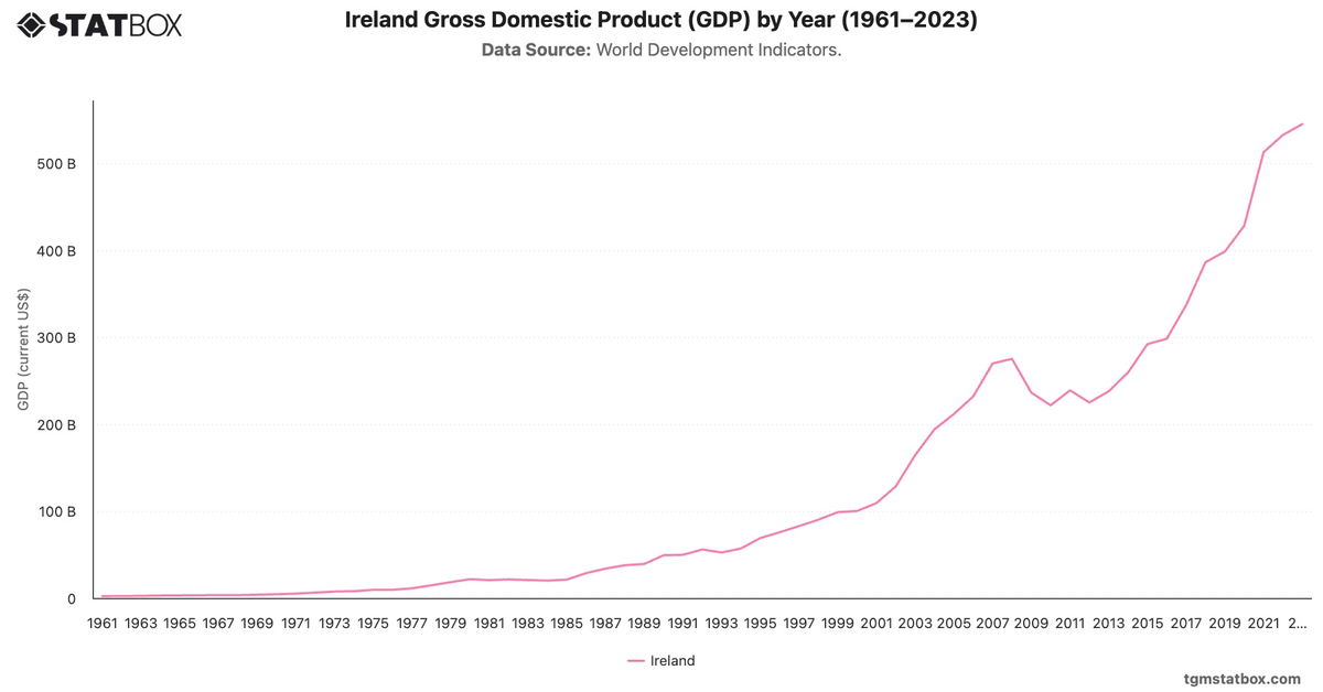 Ireland Gross Domestic Product (GDP) by Year (1961–2023)|Chart|TGM StatBox