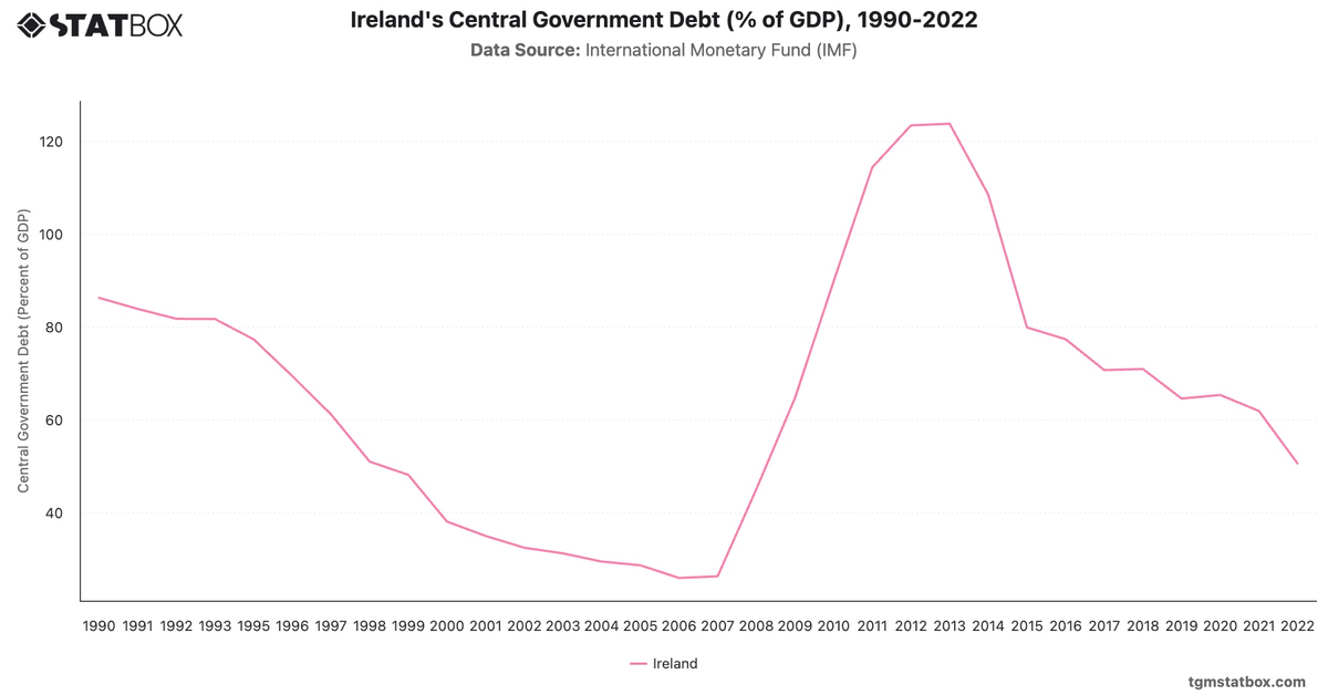 Ireland's Central Government Debt (% of GDP), 1990-2022|Chart|TGM StatBox