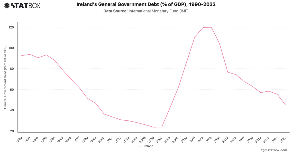 Ireland's General Government Debt (% of GDP), 1990-2022|Chart|TGM StatBox