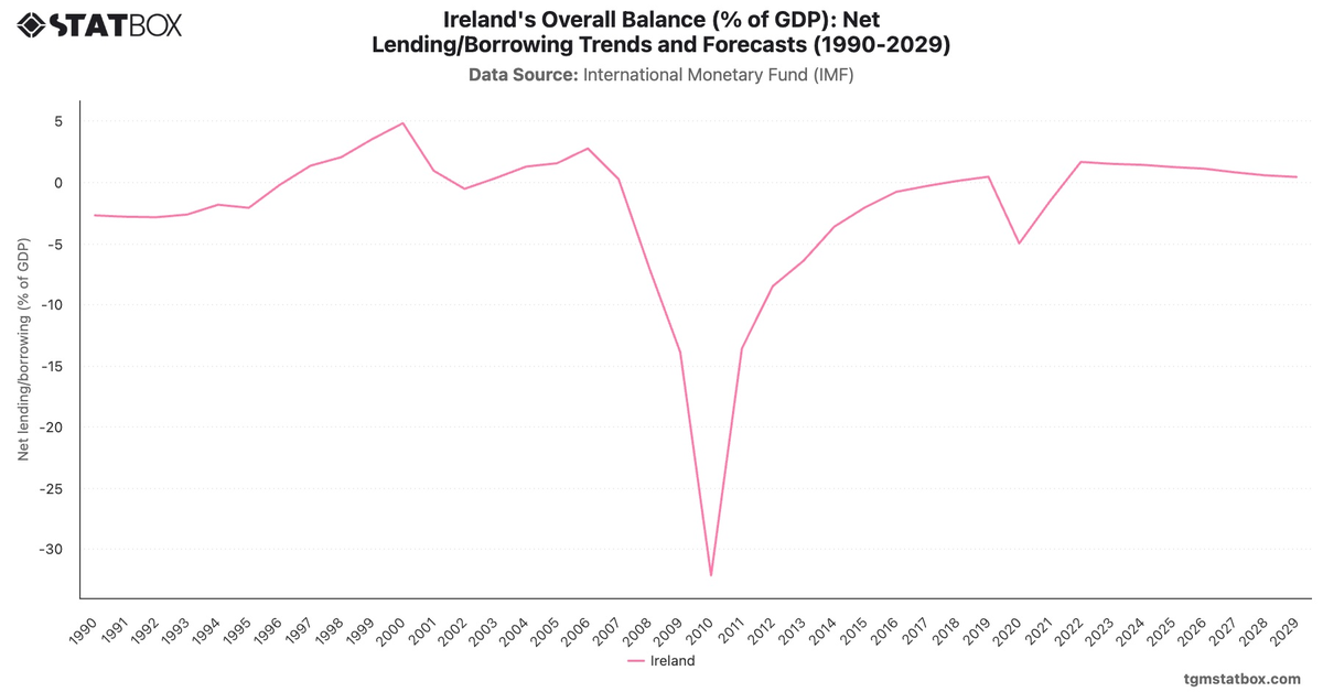 Ireland's Overall Balance (% of GDP): Net Lending/Borrowing Trends and Forecasts (1990-2029)|Chart|TGM StatBox