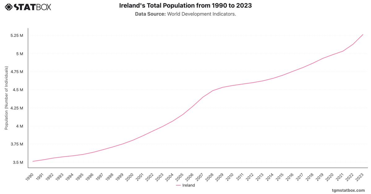 Ireland's Total Population from 1990 to 2023|Chart|TGM StatBox