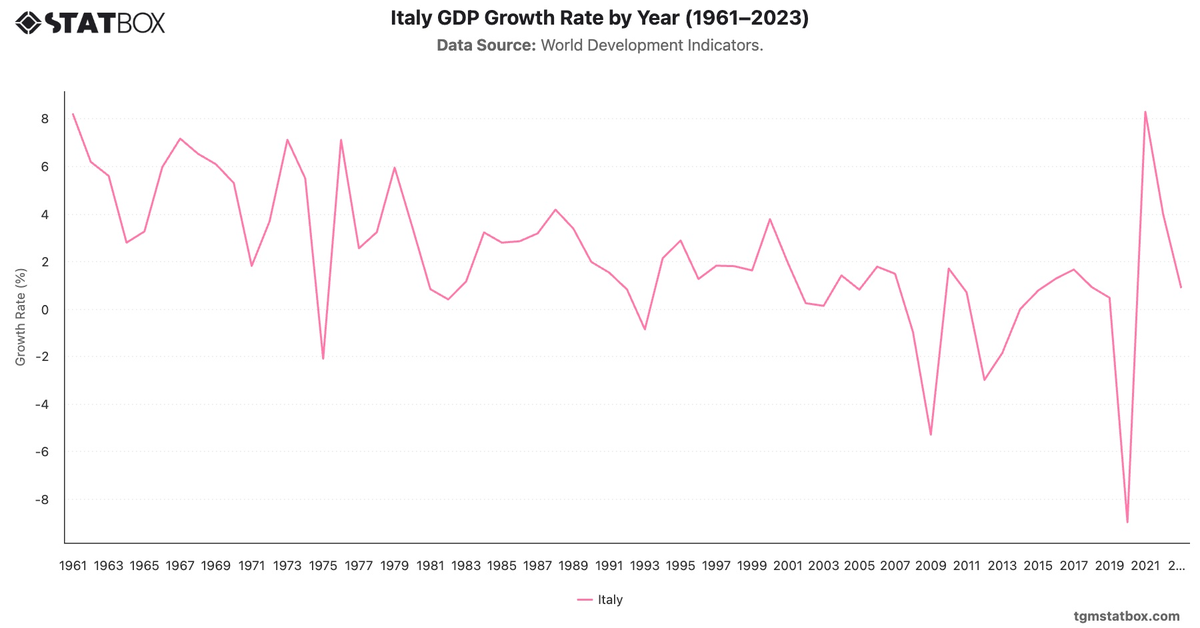Italy GDP Growth Rate by Year (1961–2023)|Chart|TGM StatBox