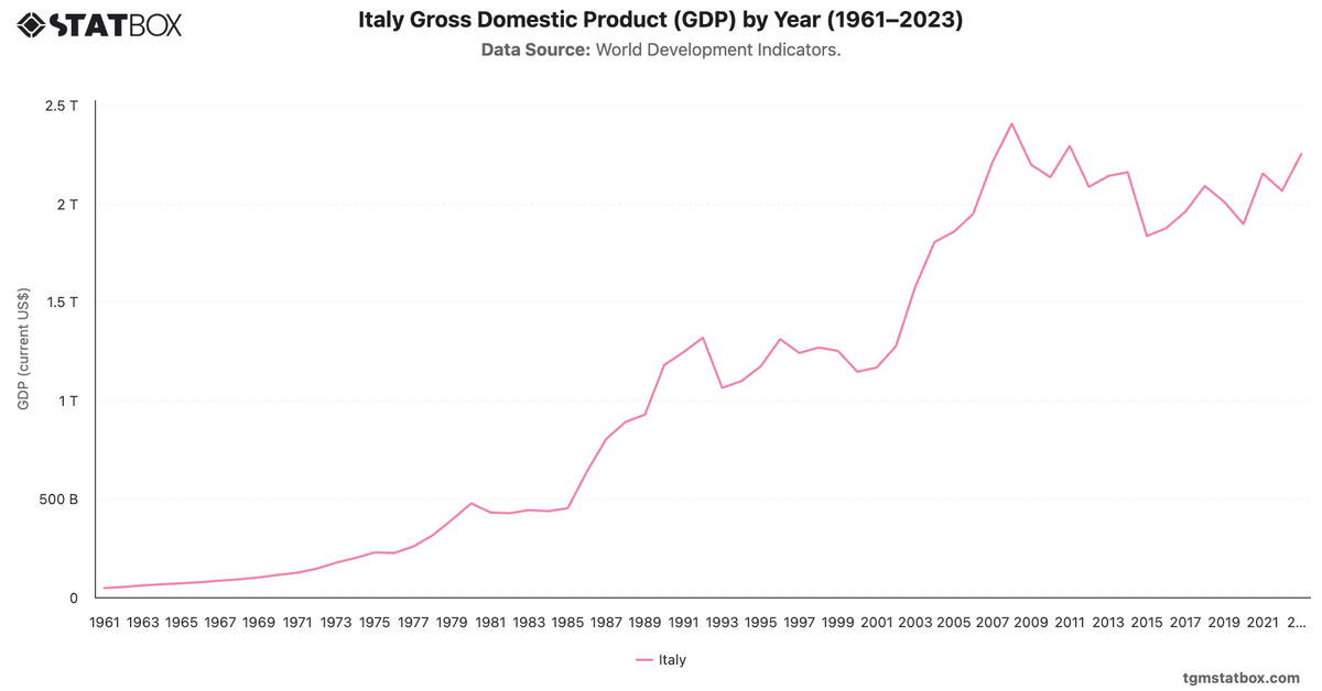Italy Gross Domestic Product (GDP) by Year (1961–2023)|Chart|TGM StatBox