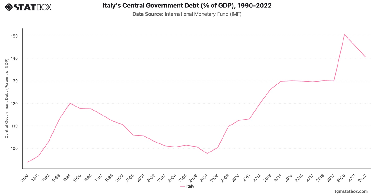 Italy's Central Government Debt (% of GDP), 1990-2022|Chart|TGM StatBox