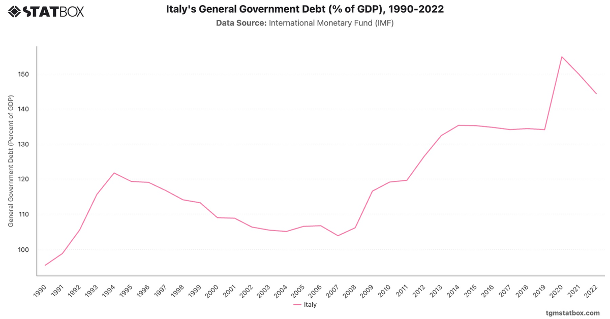 Italy's General Government Debt (% of GDP), 1990-2022|Chart|TGM StatBox